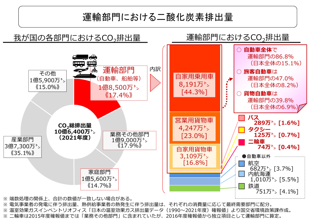 日本における二酸化炭素の排出量の説明。運輸部門における二酸化炭素の排出量